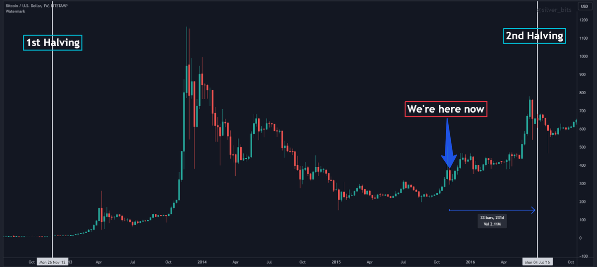silver_bits's tweet image. Hey folks! With the Bitcoin halving just 7 months away, now's NOT the time to snooze. 🚫💤 

We're almost past this bear market. While there's a chance for new lows, it seems remote. 

Remember, even a macro event like the Covid crash didn't set new lows for Bitcoin, just a…