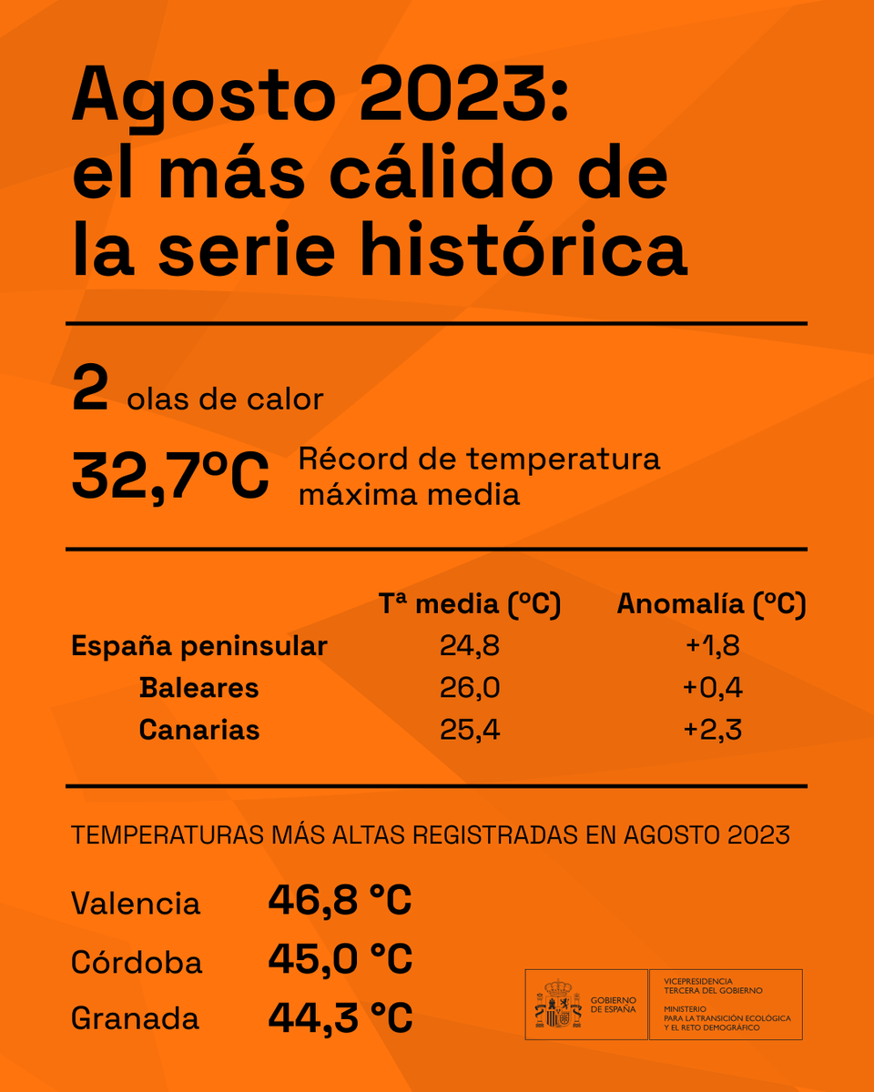 Agosto de 2023 ha sido el mes más cálido registrado

→ 16 días bajo ola de calor

→ Carácter muy seco: lluvias escasas en el interior y superiores a la media en las costas y los archipiélagos

Balance climático al completo
» bit.ly/45ezvfi