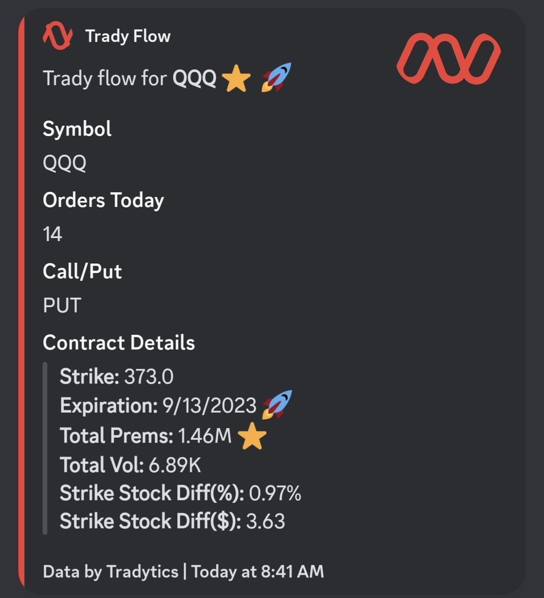 Tradytics's tweet photo. Interesting TradyFlow for $QQQ to open the day!. Right near the bell they went hard into puts! Some definite drawdown since! 🍿 Do we see $373 today? https://t.co/dh6COd0syG