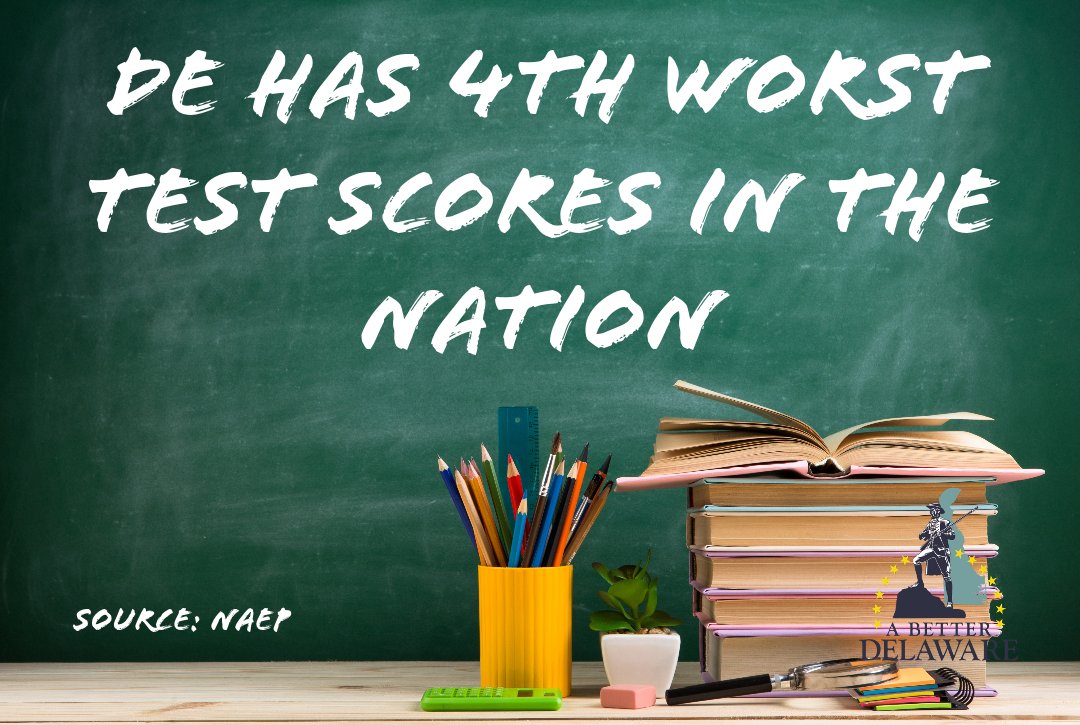 abetterdelaware's tweet photo. According to the 2022 National Assessment of Educational Progress (NAEP), Delaware ranked 47th in the nation, with the 4th worst test scores in the nation for both math and reading.

We must demand that we do better. https://t.co/K70VMXKyuN