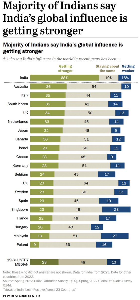 PrakashBombacio's tweet photo. Pew Research Center Poll Across the Globe on India's Global Influence. https://t.co/gtnSZnuM09