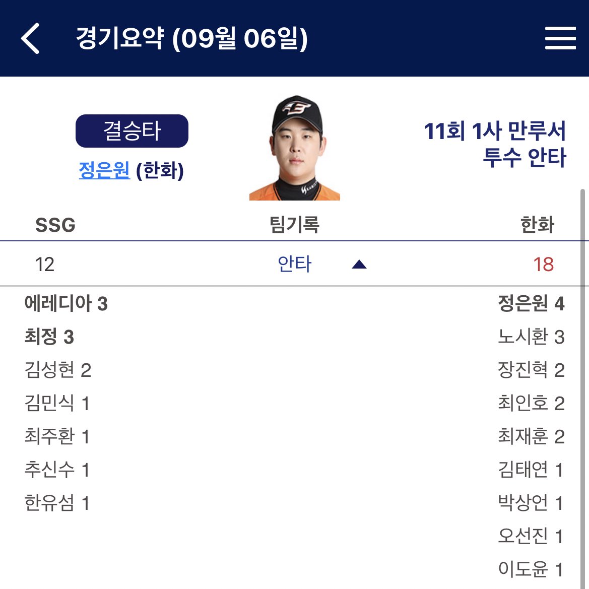 eaglesz43's tweet photo. 언제든 해낼 수 있는 정은원 선수의 끝내기 및 4안타 경기를 기념하며 rt 추첨 한 분께 하이디라오 모바일 금액권을 선물해드립니다 🧡 
은원이 ���이팅 은원이 짱 은원이 많이 넣어야지 🎵👏🏻🥰 https://t.co/Q6ku9QNDbV