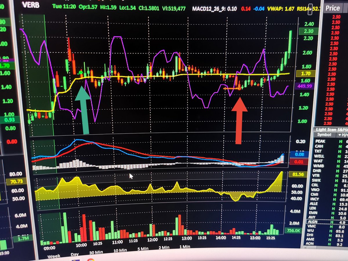 trade_justin's tweet photo. @timothysykes @StocksToTrade Lol my VERB trade was cruel 😂 https://t.co/bZURvYTSkw