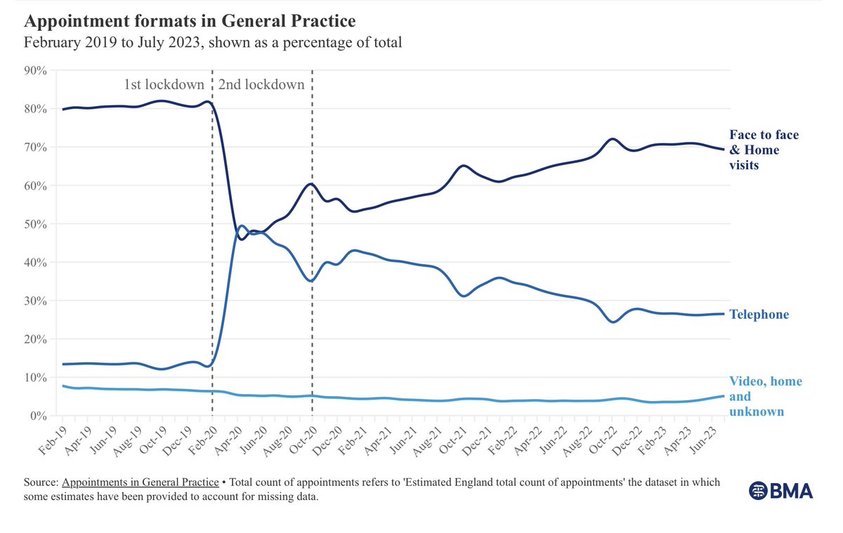 <a href="/HealthFdn/">The Health Foundation</a> <a href="/jaketreenotsea/">Jake Beech</a> <a href="/GeraldineCTHF/">Geraldine Clarke</a> <a href="/paul_chap/">Paul Chappell</a> Great research 

One glaring change from 2019-2022 has been the increase in online consultations caught in your research but virtually absent from NHS Digital statistics

Thus demonstrating a massive underestimate of GP workload, the 30m/month could be missing as much again