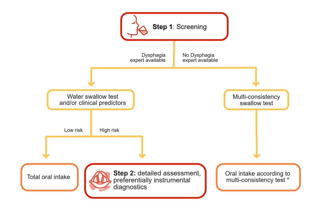 Early detection of #dysphagia in #stroke patients is crucial due to complications. Our Lancet Neurology review outlines a stepwise diagnostic algorithm for screening and evaluating swallowing function in post-stroke dysphagia. Access the full article here: sciencedirect.com/science/articl…