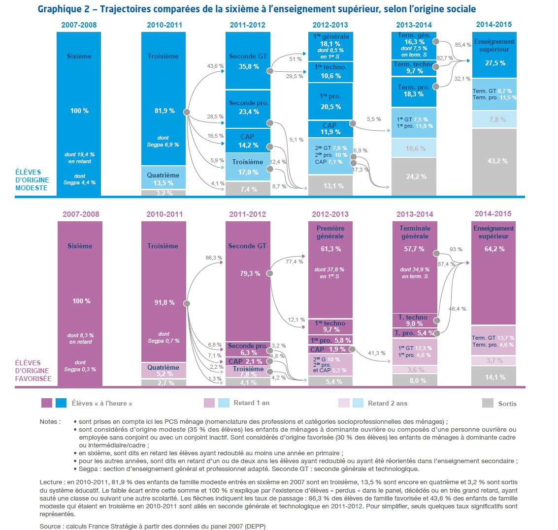 La force du destin : poids des héritages et parcours scolaires (@Strategie_Gouv) strategie.gouv.fr/publications/p…