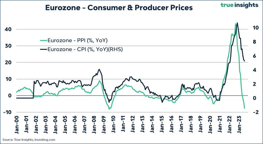 PabloGilTrader's tweet photo. En la Zona Euro pasaremos de preocuparnos por la inflación a preocuparnos por la recesión profunda en cuestión de 1 o 2 trimestres. El coste de producción suele anticipar la evolución de la inflación, pero también suele anticipar la falta de crecimiento económico. https://t.co/iIyAdv2Pui
