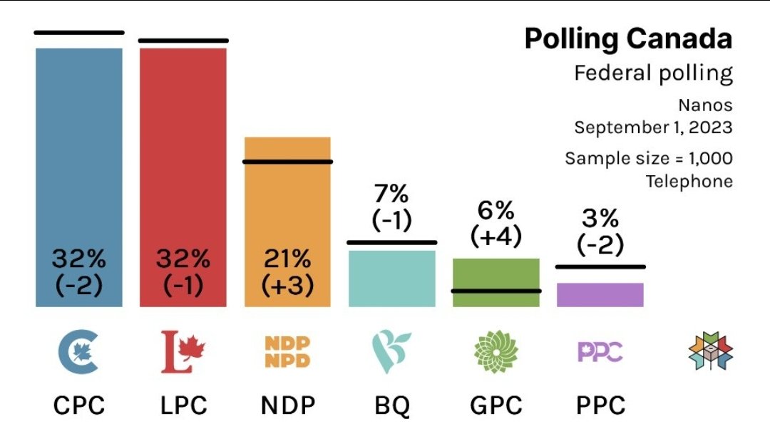 Mikeggibbs's tweet image. That HUGE Conservative lead?

GONE.

Just like that.

After flirting with Pierre and getting to know him, 905 fence sitter voters found a way back to the Liberals.