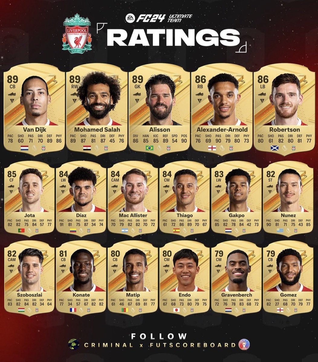 AnfieldAgenda's tweet photo. Liverpool’s EAFC 24 ratings 🤔 #LFC https://t.co/R41faPEnYF