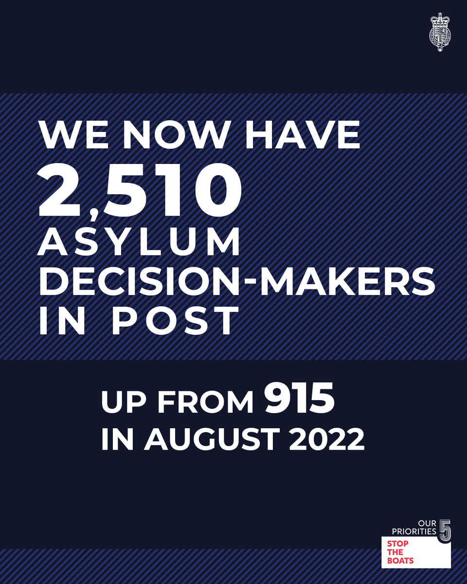 ukhomeoffice's tweet photo. Over the past year, we have more than doubled the number of asylum decision-makers – exceeding our pledge to have 2,500 in post.

We are creating a more efficient and robust decision-making system, and are committed to clearing the legacy backlog by the end of the year. https://t.co/CqWxjEoGKm
