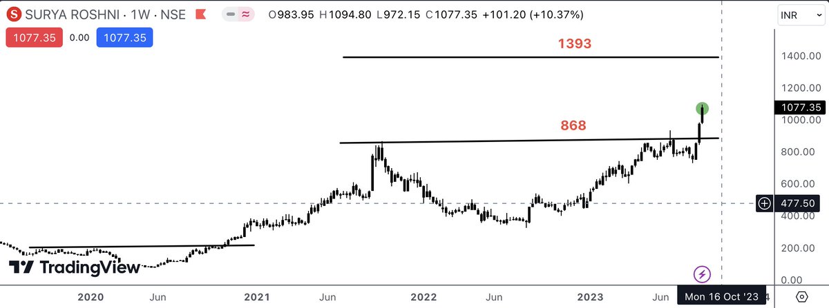 CsTheTrader's tweet photo. #Suryaroshni  Strong up move after breaking out of cup and handle pattern. Target 1393. #CHARTOFTHEDAY https://t.co/4OBAnJJv4r