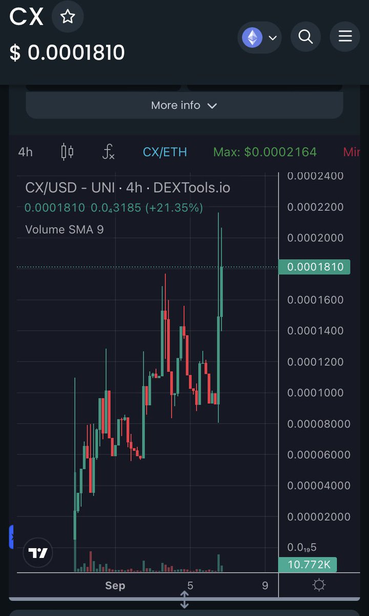 CryptoClausX100's tweet image. Update on $CX : 

Good pump just the beginning btw imo.
Looks like a mega whale loaded a big bag and got copy traded by other whales. So imo this is very bullish.
Also team keeps delivering and working hard day by day.
Send it