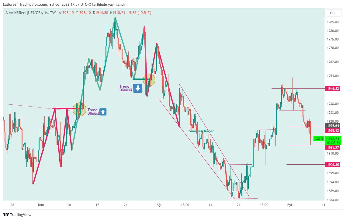 finansalTRader's tweet photo. #xauusd Güncelleme(Update)
1.925✅
1.914✅

#gold #altin #ons #fx #forex https://t.co/ENU1Kwb5y4