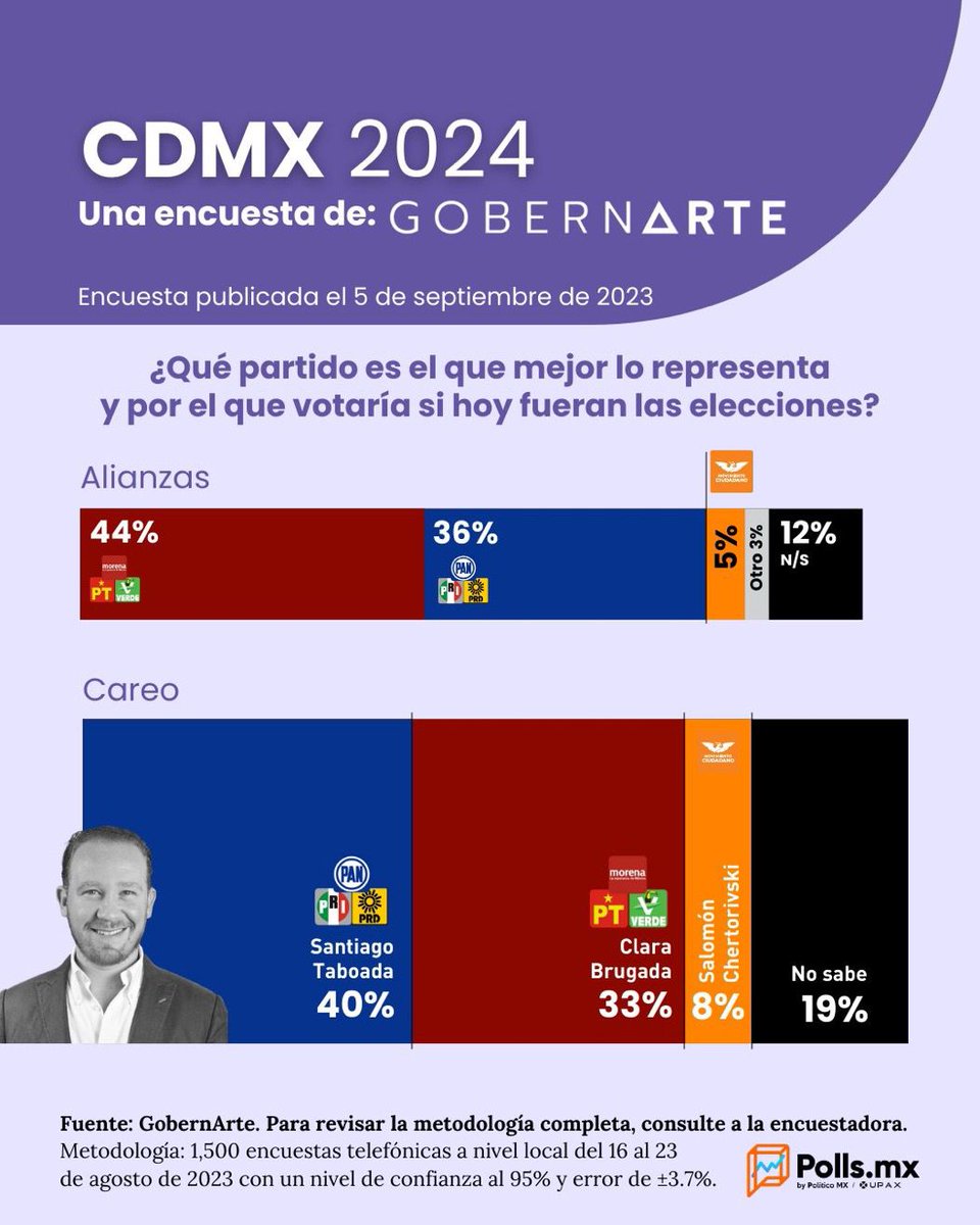 Sin duda estas publicaciones, me hace redoblar el compromiso y la altura de miras.
Agradezco a <a href="/PollsMX_/">PollsMX</a> y a <a href="/GobernArteSC/">GobernArte SC</a> su publicación.