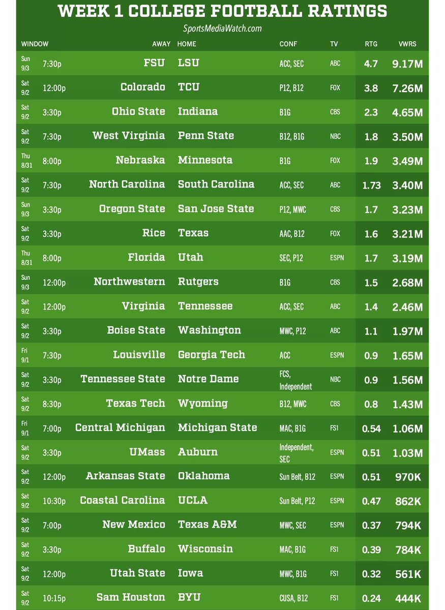 OrangeBeaverYNK's tweet image. @Big12Conference 7th most watched football game this weekend @BeaverFootball 
700,000 more viewers than 2 Big10 teams that played right before it.