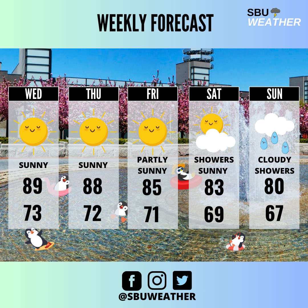 SBUweather's tweet photo. Welcome back Seawolves! We have a warm few days ahead of us! ☀️Sunny and beautiful weather to explore campus 😎! Cooler temps return Thursday with greater chance of showers on the weekend🌧️. https://t.co/hEsLRIyNlk