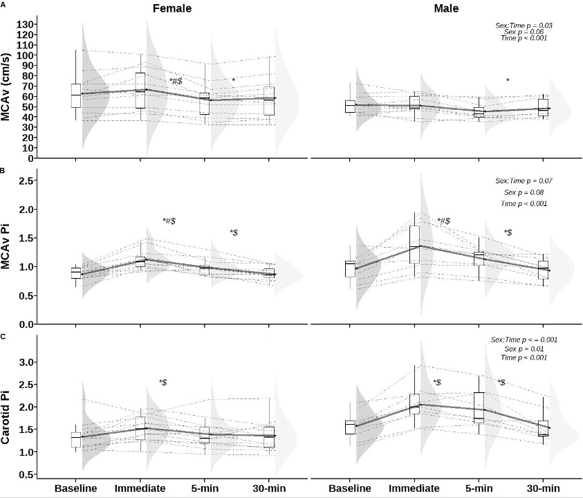 ajpheartcirc's tweet image. #ArticlesInPress: Older females but not males exhibit increases in #cerebral blood velocity, despite similar #pulsatility increases after high-intensity resistance exercise
(Marôco et al.)
ow.ly/fiGW50PIiS2
@elefferts09 @RosenbergAJ @JMarocosax