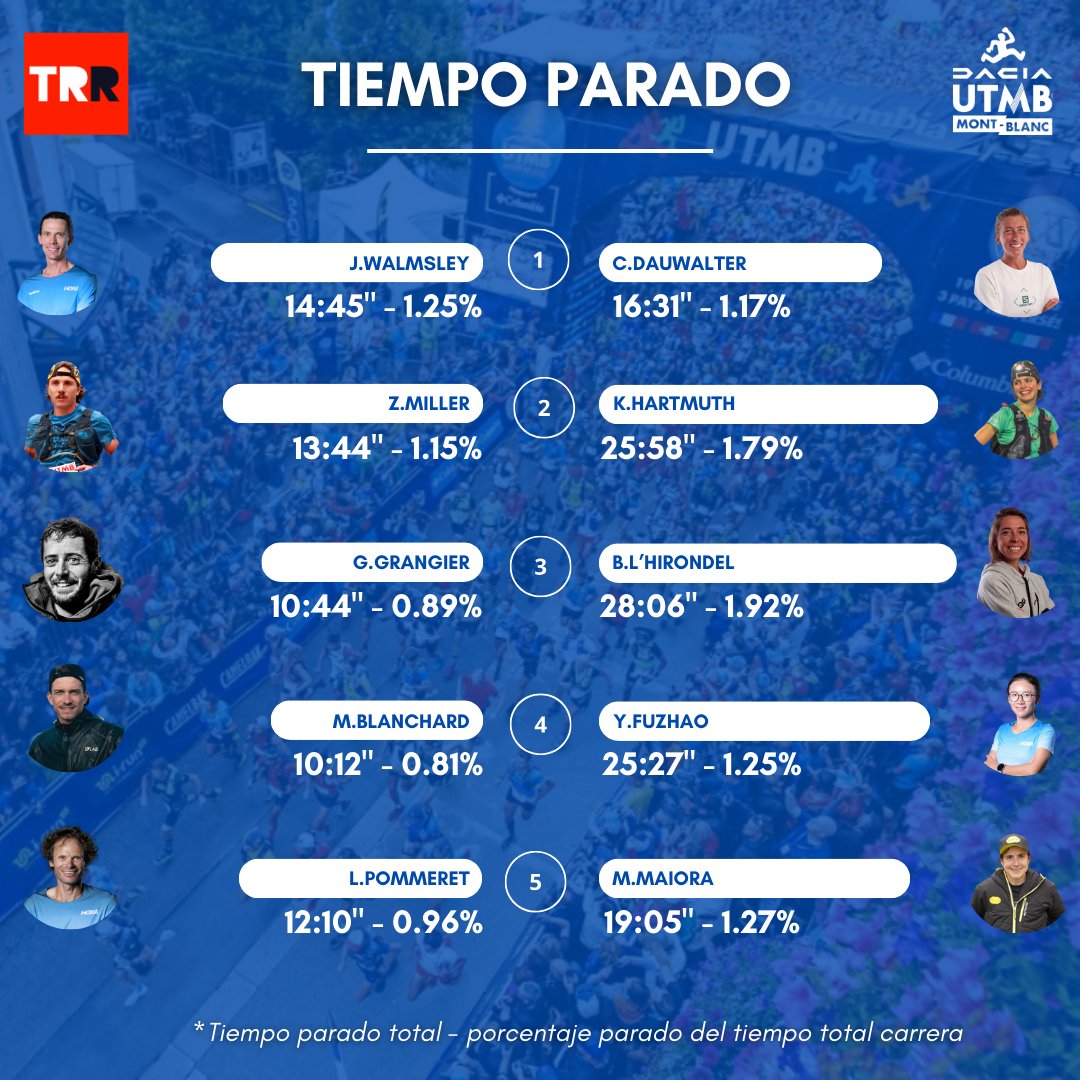 trailrunningrvw's tweet photo. 🏔️ UTMB 2023 |  Tiempo parado ⌛️

📈Os dejamos unas gráficas con el tiempo parado del TOP-5 en los avtuallamientos de: 

🚰 Les Chapieux
🚰 Courmayeur
🚰 La Fouly
🚰 Champex-Lac
🚰 Trient
🚰 Vallorcine https://t.co/6cwky6SPpN