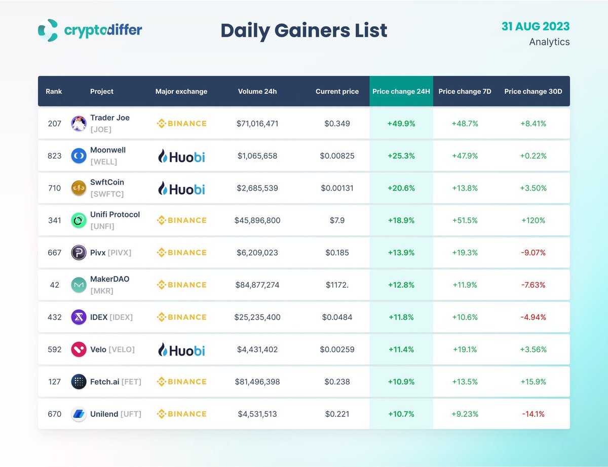 VictoryTosin123's tweet photo. 📈 Exciting News! 🚀 @UniLend_Finance's $UFT made waves on August 31st, landing among the top 10 gainers list on CryptoDiffer! 🌟 Don't miss out on this bullish momentum. #Crypto #UFT #Unilend #TopGainers #CryptoDiffer https://t.co/h8KYp1323R