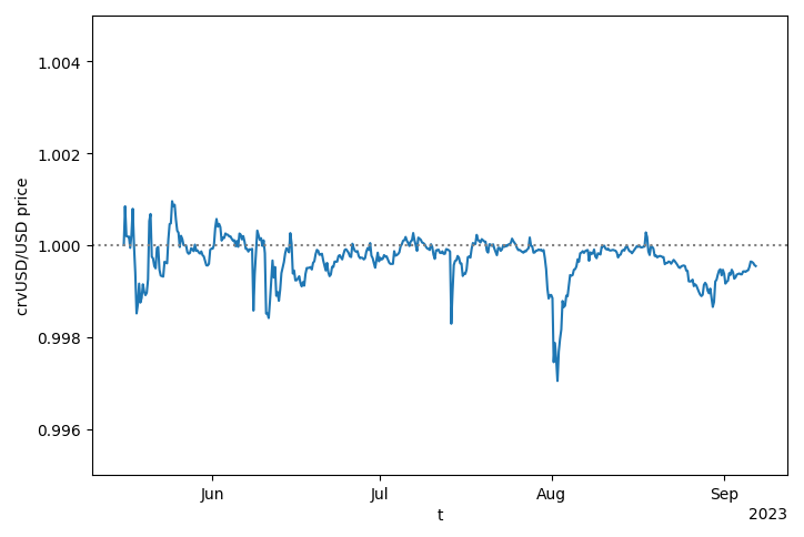CurveFinance's tweet photo. In case anyone is wondering if crvUSD is still well pegged https://t.co/W8dJEsK82b