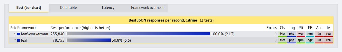 <a href="/leafphp/">Leaf PHP</a> benchmark with Json test