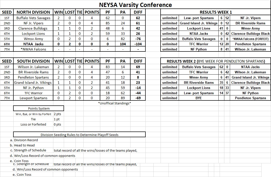 NTAASports's tweet photo. NEYSA Freshman, JV, &amp; Varsity standings after Week 2 https://t.co/rpJuQjfcXY