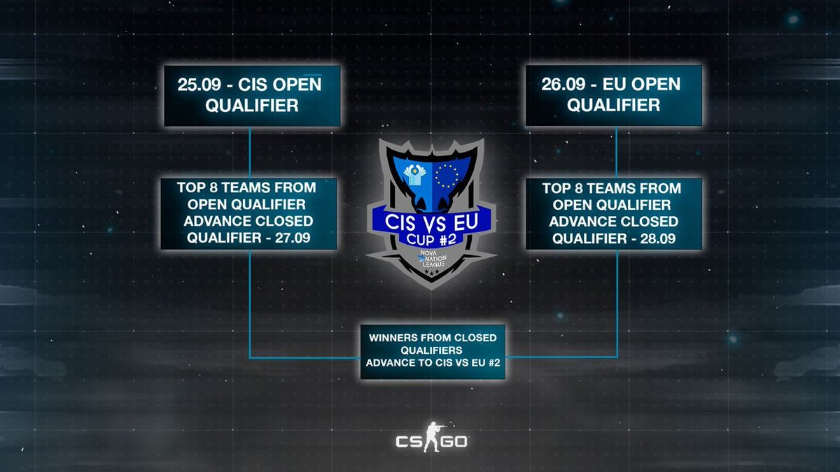We have decided to change the qualification format a bit and hold separate qualifiers for Europe and the CIS region!

Open CIS Qualifier - September 25th: faceit.com/ru/championshi…
Open European Qualifier - September 26th: faceit.com/ru/championshi…