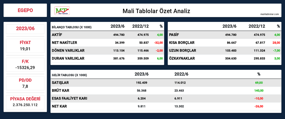 Piyasa_Haber's tweet photo. "KAP TARAFINDAN DÜZELTME"

#EGEPO 2023/06 Mali Verileri Yayınlandı

Detaylı Analiz için https://t.co/eYPMZHtgWQ
@malitablolar katkılarıyla paylaşılmıştır. https://t.co/8Ne5zVNrx2