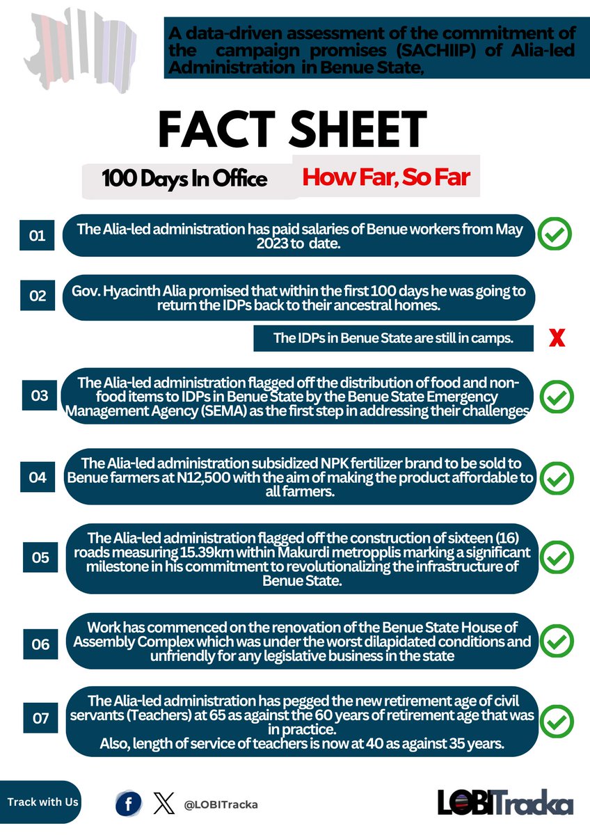 LobiTracka's tweet image. Alongside the commitments outlined in the SACHIIP Manifesto, His Excellency Rev. Fr. Dr. Hyacinth Alia pledged these initiatives for the people of Benue in his first 100 days in office.

For more information, refer to the LOBITracka FACT SHEET

#100DaysTracka
#LOBITrackaProject