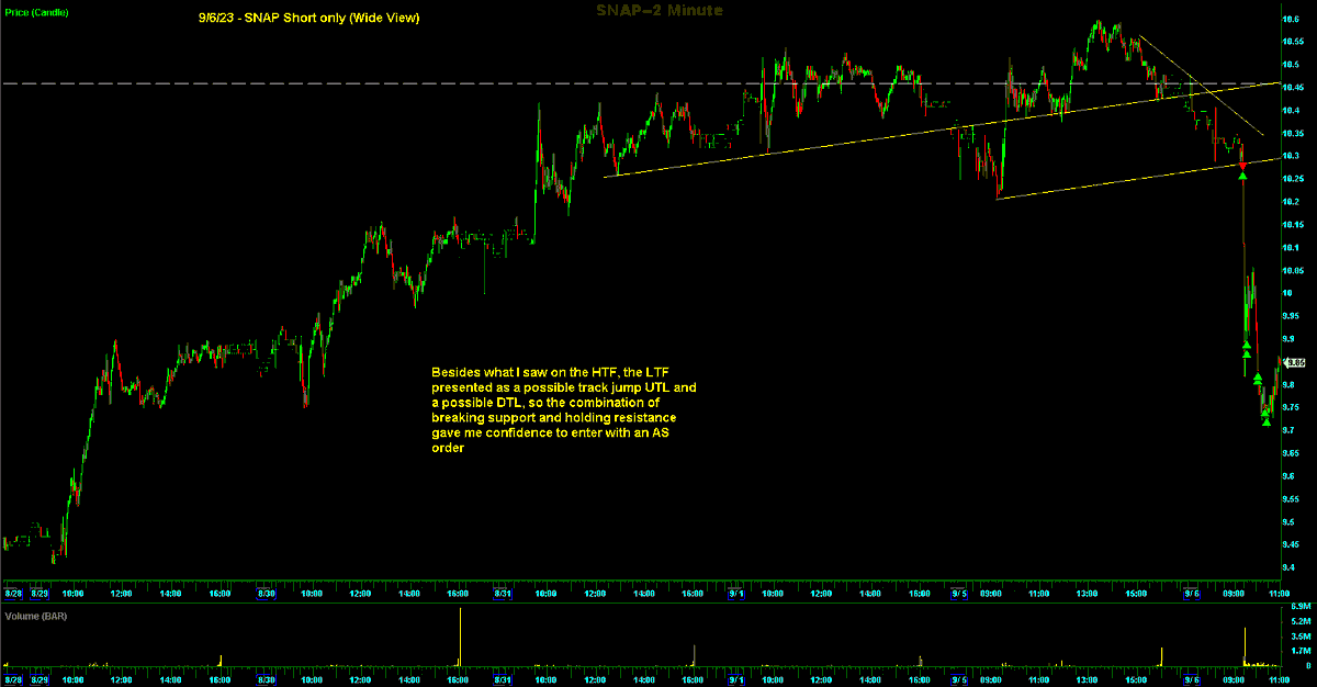 Switterman's tweet photo. $SNAP - Short the opening support break using an AS order. I like when the LTF pattern compliments the HTF pattern with clear entry and stop levels. 

#UTLCrackShortSetupsWork
#Daytrader https://t.co/bVA7aRXu1S