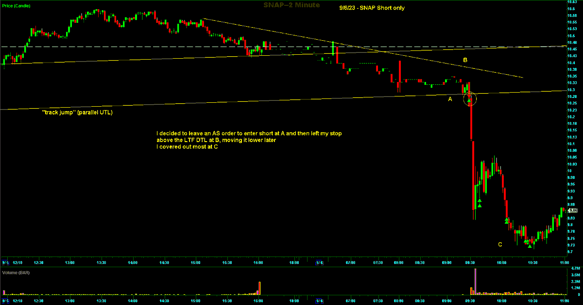Switterman's tweet photo. $SNAP - Short the opening support break using an AS order. I like when the LTF pattern compliments the HTF pattern with clear entry and stop levels. 

#UTLCrackShortSetupsWork
#Daytrader https://t.co/bVA7aRXu1S