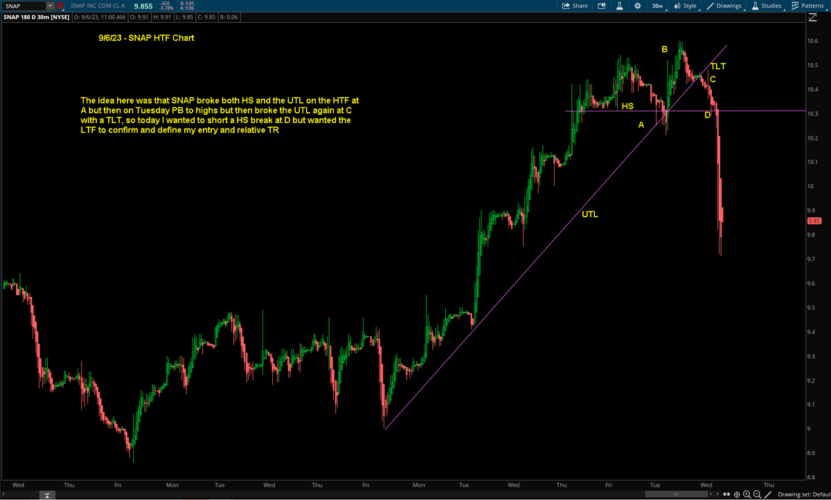 Switterman's tweet photo. $SNAP - Short the opening support break using an AS order. I like when the LTF pattern compliments the HTF pattern with clear entry and stop levels. 

#UTLCrackShortSetupsWork
#Daytrader https://t.co/bVA7aRXu1S
