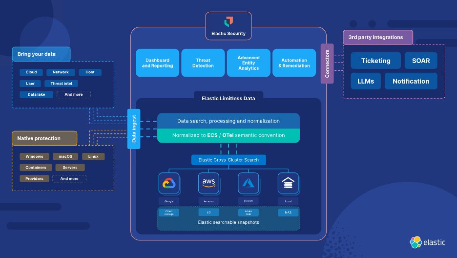 elastic's tweet photo. Why do organizations now need long-term actionable data? 

To develop remediation plans, practitioners need a way to search historical data quickly and with complete assurance to establish root cause and the full scope of an attack. Learn more here → https://t.co/JZNil3F1n3 https://t.co/gYMZh8x0VD