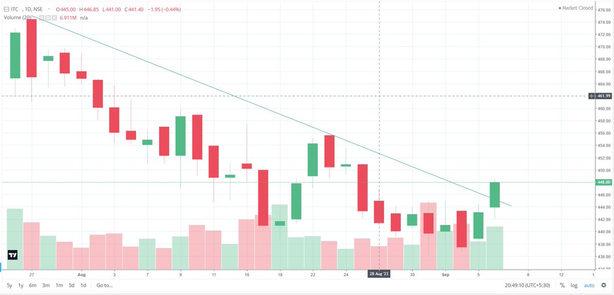 Ravi_Riskmgmt's tweet photo. #ITC respected 100 EMA zone near 437.50-438.00 as shared in earlier alert.

Made low near same and bounced twice and finally in last hour today given good move as well.

#BuyinDips move towards 456- 458-460 can expect in next 2-3 sessions.

missed entry in same as turned from 438.50