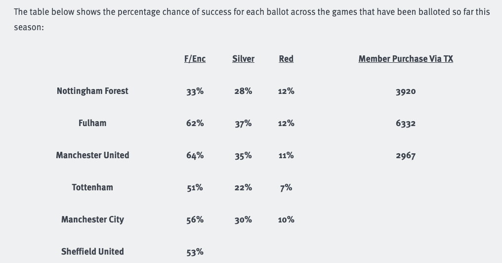 MaelPlt's tweet photo. You can find the Ballot Success Rates online, there is around 10% chance to get a ticket with a Red Member program. #afc #ballot #redmember #redballot #arsenaltickets https://t.co/5whoVbqBl4