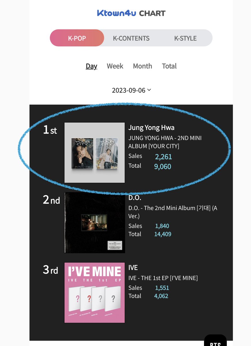 PurpleInYrEyes's tweet photo. waaaaahhh bae is no. 1 on ktown4u right now 😍😍😍

#Yonghwa
#Your_City https://t.co/4jinstnRSJ