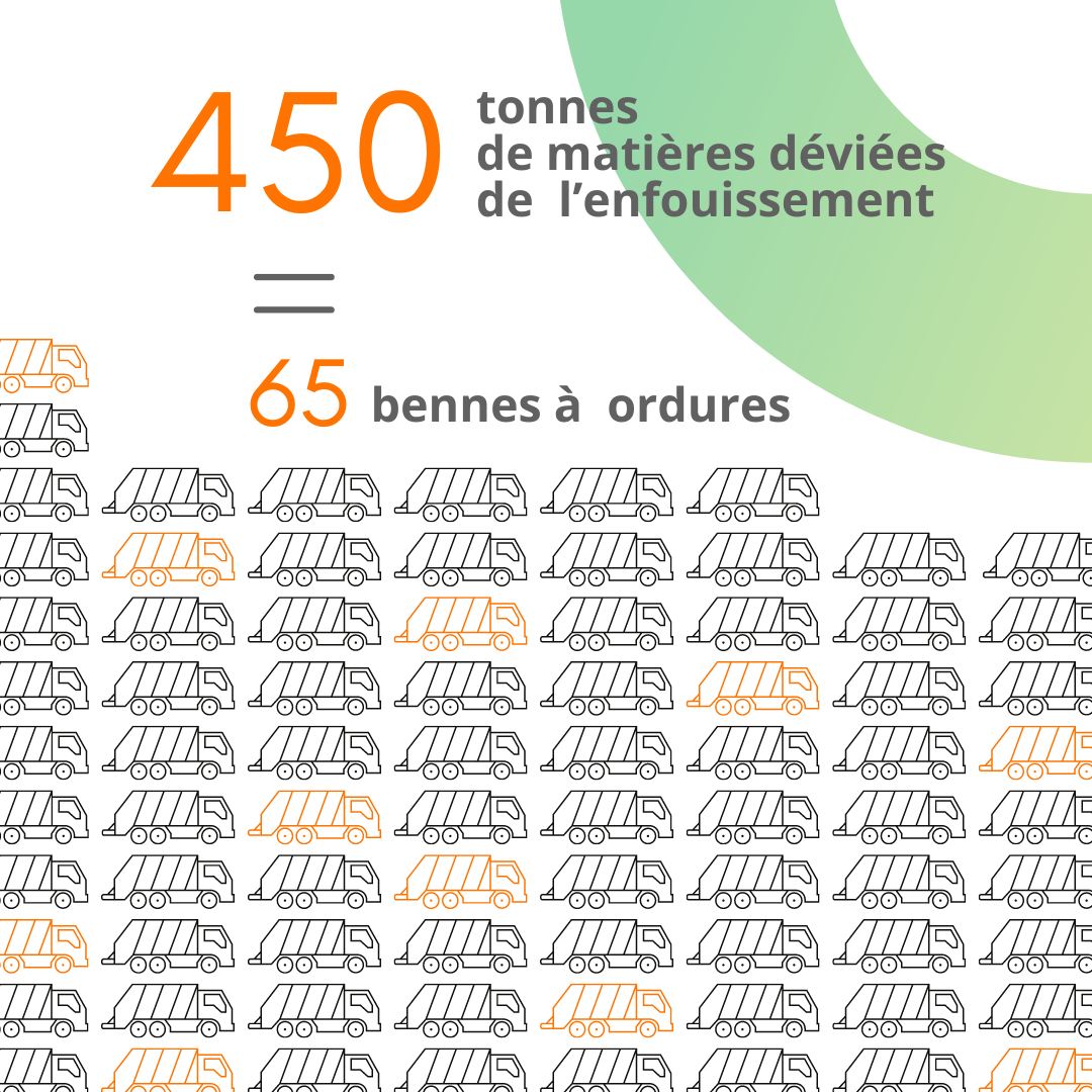 CRE04's tweet image. ♻️ 𝗗𝗲𝘀 𝗶𝗻𝗱𝗶𝗰𝗮𝘁𝗲𝘂𝗿𝘀 𝗱𝗲 𝗿𝗲́𝘀𝘂𝗹𝘁𝗮𝘁 𝗾𝘂𝗶 𝗽𝗮𝗿𝗹𝗲𝗻𝘁! Depuis 2019, Économie circulaire Mauricie + œuvre à rendre accessible un modèle d’affaires en #economiecirculaire. On vous annonce bientôt une grande nouvelle pour la suite de ce projet.🤩