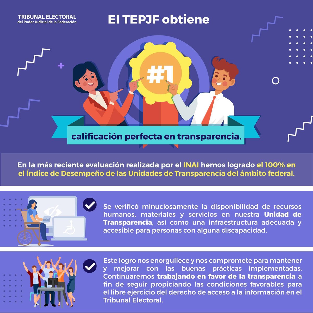 El #TEPJF obtiene calificación perfecta en la más reciente evaluación realizada por el INAI en el Índice de Desempeño de las Unidades de Transparencia en el ámbito federal.

Este logro nos enorgullece y nos compromete a seguir trabajando en favor de la transparencia.