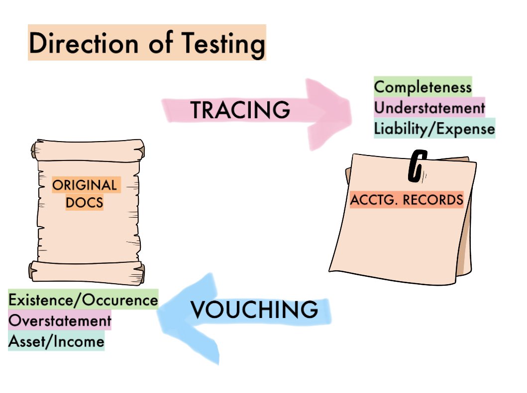 zeeraya_'s tweet image. AT direction of testing lumalabas to and very helpful sya pagsagot ng mcqs. 

🖍️CTDU
Completeness, Tracing, start from orig Documents, Understatement

🖍️EVRO
Existence, Vouching, start from Records, Overstatement