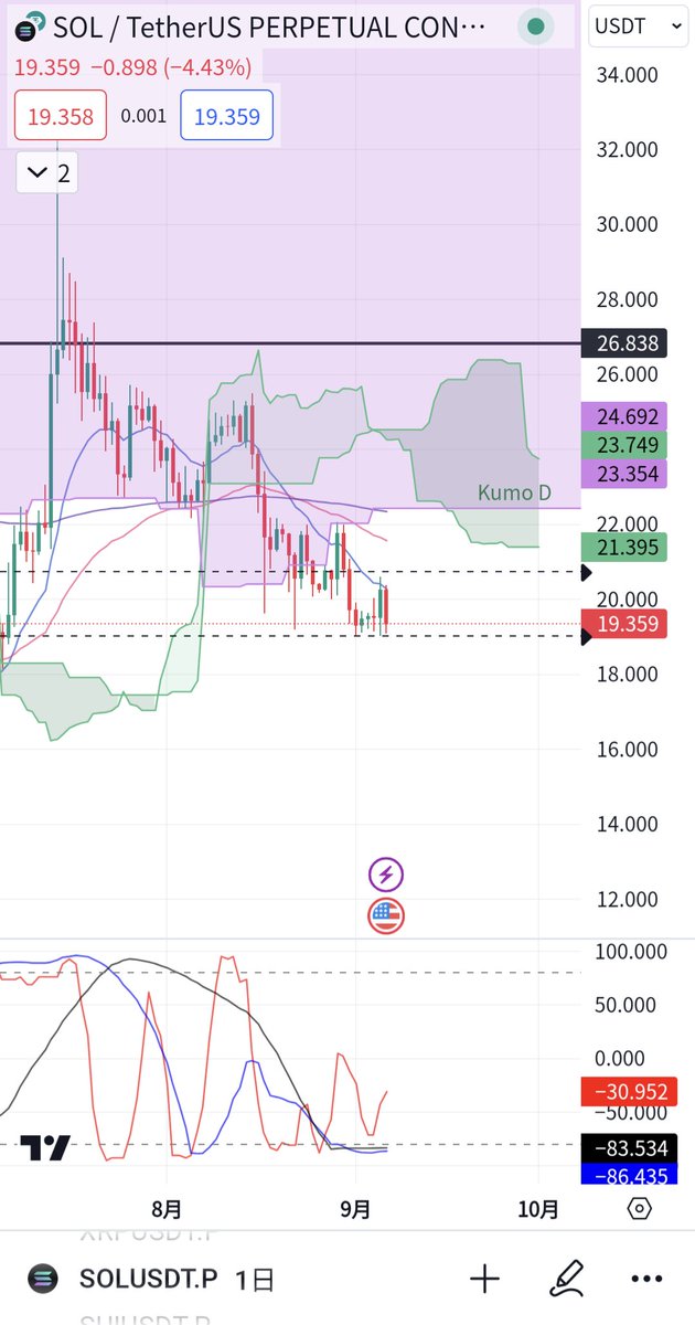 $SOL 日足
RCI短期線が上方向なので悪くはなさそう。19.06付近からロングしたい所存