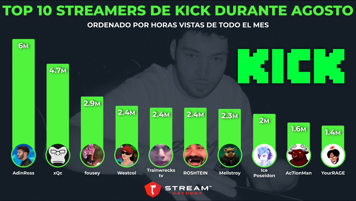¡Aquí les dejamos el top 10 de creadores más vistos en <a href="/kick/"></a>!

🥇 <a href="/adinross/">adin</a> 
🥈 <a href="/xQc/">xQc</a> 
🥉 <a href="/fousey/">FOUSEY</a> 
4⃣ <a href="/WestCOL_/">☠WestCOL☠</a> 
5⃣ <a href="/Trainwreckstv/">Trainwreck</a> 
6⃣ <a href="/ROSHTEINS/">Roshtein</a> 
7⃣ #mellstroy
8⃣ <a href="/REALIcePoseidon/">Ice_Poseidon</a> 
9⃣ <a href="/Ac7ionMann/">ACTIONMAN</a>
🔟 <a href="/YourRAGEz/">YourRAGE</a>