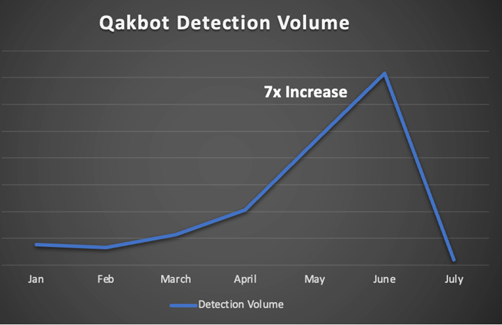Trellix Advanced Research Center (@trellixarc) on Twitter photo ICYMI: On August 29, 2023, an FBI-led effort dismantled the Qakbot malware and botnet. Learn about the upward attack trend preceding the takedown from Daksh Kapur, <a href="/_Fritto_/">Alfred Alvarado</a>, and Nico Yturriaga. bit.ly/3R8uZeo ICYMI: On August 29, 2023, an FBI-led effort dismantled the Qakbot malware and botnet. Learn about the upward attack trend preceding the takedown from Daksh Kapur, <a href="/_Fritto_/">Alfred Alvarado</a>, and Nico Yturriaga. bit.ly/3R8uZeo