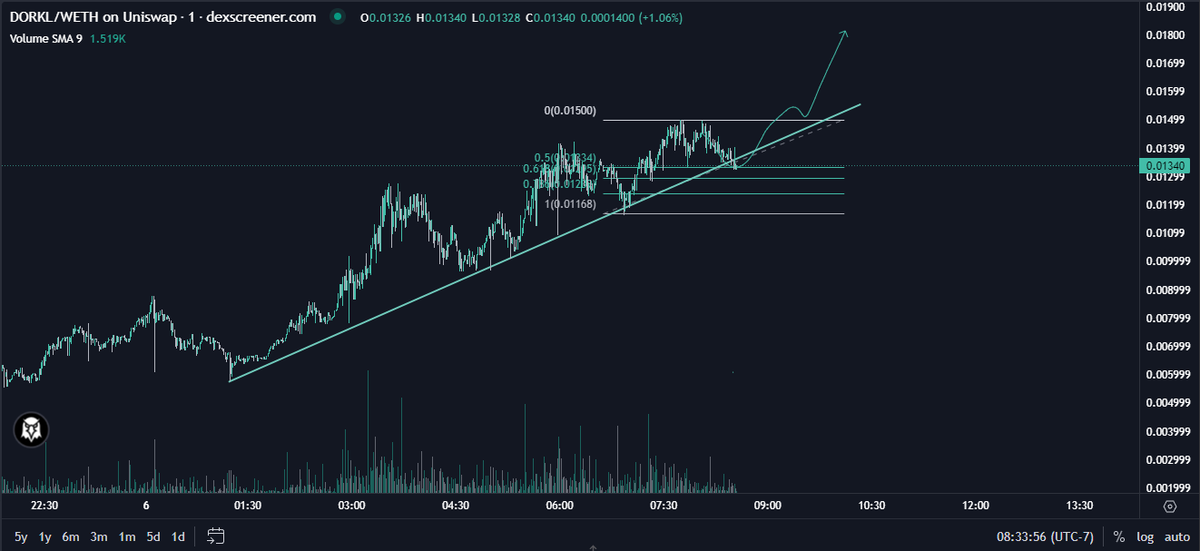Crayola_Capital's tweet photo. My quants said the ᗪOᖇK ᒪOᖇᗪ market makers are about to paint the chart to 20M 

Lets see if these bozos are right 👀

$DORKL https://t.co/eX1x43mtWQ