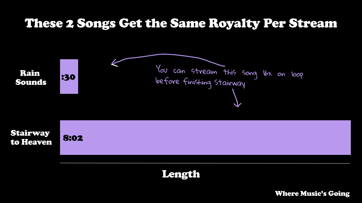 BIG NEWS: UMG launches new streaming model with Deezer. This is UMG's 'artist-centric' vision. The goal? Reduce payouts for 'noise' & support 'real' artists. Here's how it works: 1. PRO ARTIST 2x BOOST: 2x payouts for artists with 1k+ monthly streams from 500 unique…