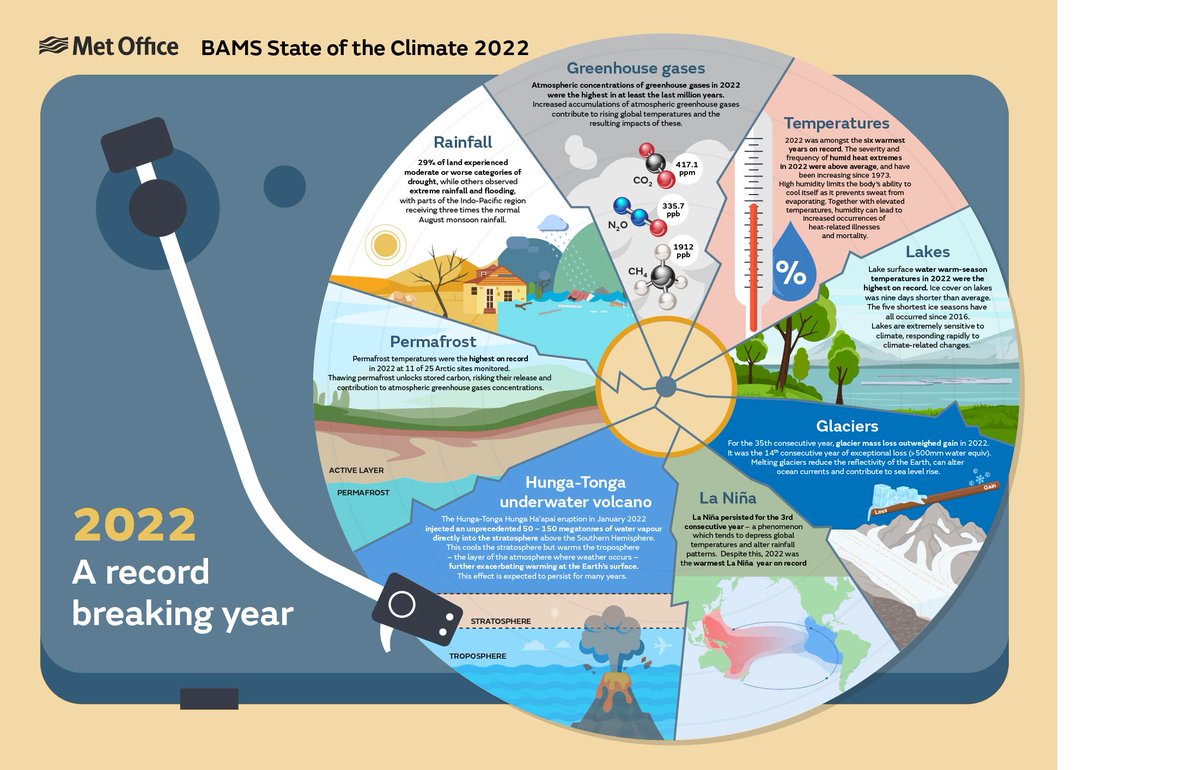 Great to see #StateoftheUKClimate and #StateoftheClimate reports now out, providing an overview of 2022's weather from a climate perspective🌍Never easy messages to covey but always a pleasure to work with incredible @MetOffice scientists to develop infographics🙏 #idrewpictures