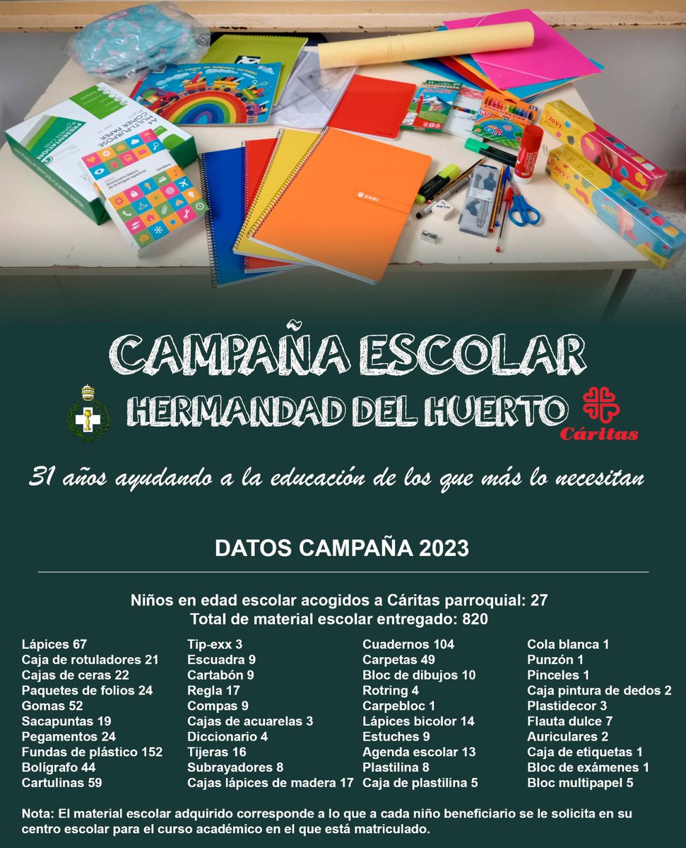 CAMPAÑA ESCOLAR 2023 ‐ SIENTETE ORGULLOSO DE SER DEL HUERTO

La Vocalía de Caridad ha entregado los lotes de material escolar personalizados para los niños acogidos a Cáritas parroquial, acción que realizamos desde hace 31 años y sufragada con el presupuesto anual de la hermandad