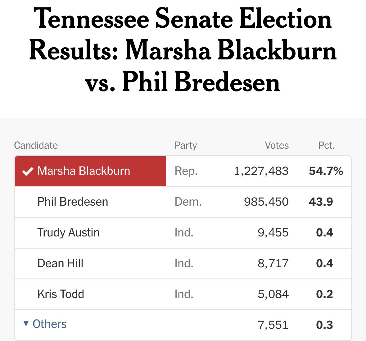 CarolAbneyTN's tweet photo. Numbers do not lie. There is a reason @VoteMarsha @MarshaBlackburn and all her ilk immediately attacked @VoteGloriaJ when Gloria announced she was running for United States Senate. Y’all- we need her so much in #ruralTN 

We can win this. All we have to do is stick together and turn out the disenfranchised voters in TN. 

#StandTall4TN #VoteGloriaJ #TN3