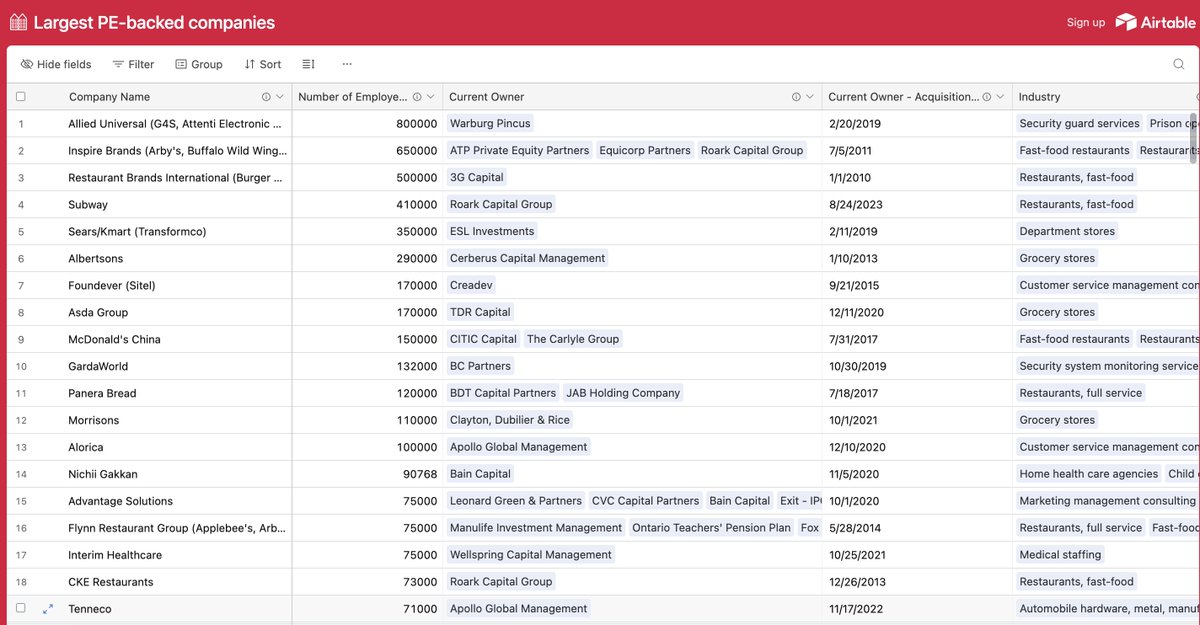 PEstakeholder's tweet photo. PESP's latest database contains information on nearly 200 private equity-owned companies with 10,000 or more employees. The table can be filtered and sorted by any of the columns such as "Current Owner" or "Industry." 

https://t.co/lbc4UFpb47 https://t.co/ThNZcXfoSA