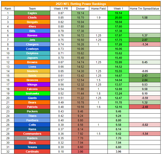 nfl power ratings betting