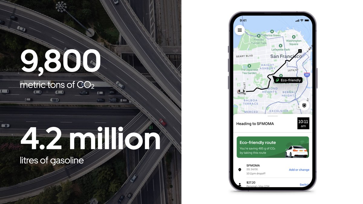 Technologie kann viel in Sachen Nachhaltigkeit bewirken 🌿 Wir haben u.a. in den USA die #Uber-App so optimiert, dass sie die umweltfreundlichste Route anzeigt. In den USA haben wir so bereits mehr als 9800t Kohlenstoff bzw. 4,2 Mio Liter Benzin eingespart.